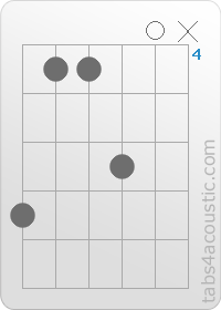 Diagramme de l'accord Bsus2 (7,4,4,6,0,x)